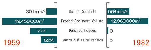 Comparison of the disaster at the Fujikawa river system in 1959 and 1982