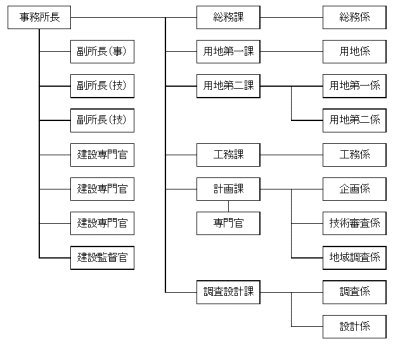 組織図