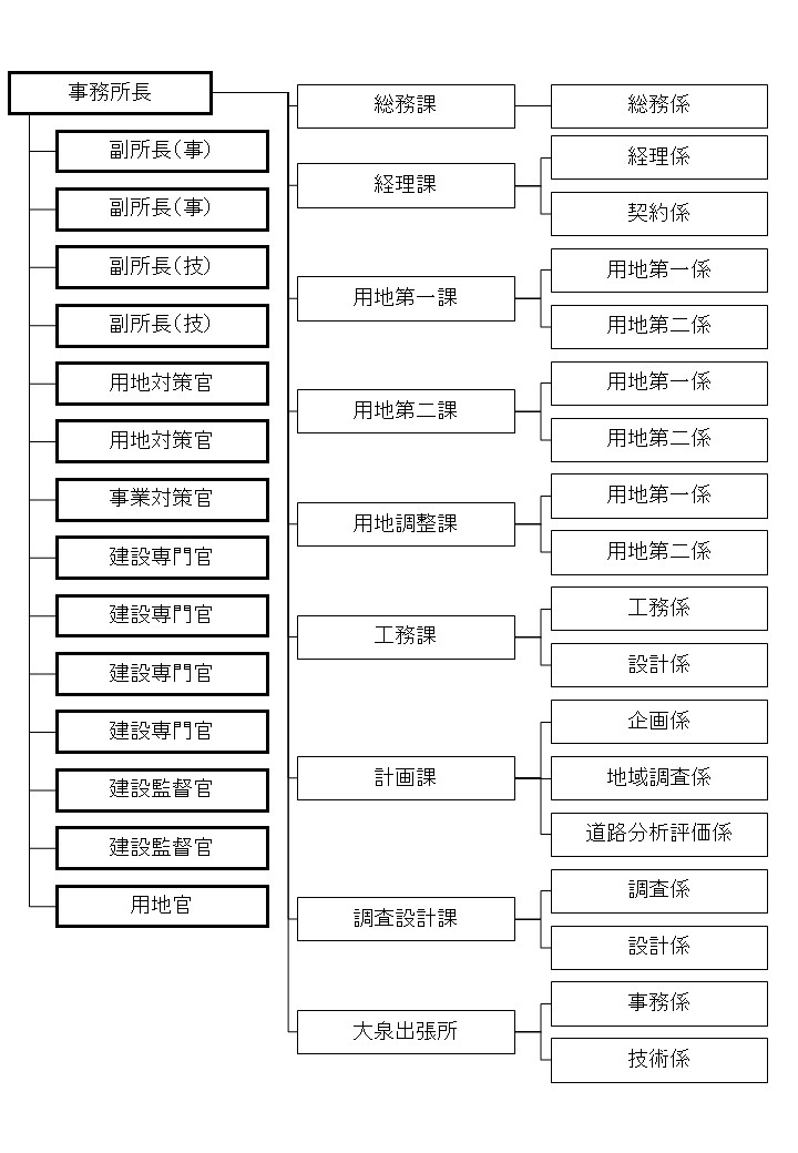 組織図
