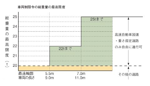 車両制限令の総重量の最高限度