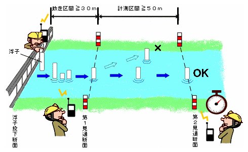 浮子による流量観測概念図