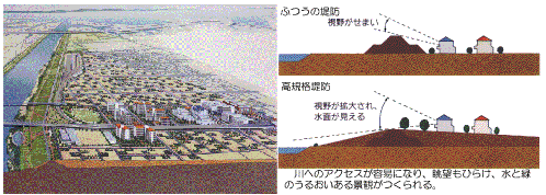 【図2　高規格堤防整備イメージ図】