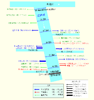 江戸川の水利用模式図（平成22年度末現在）