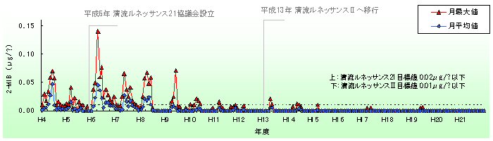 金町浄水場原水（江戸川の水）の水質の変化（2-MIB）