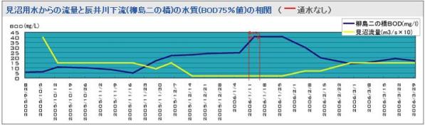 見沼用水からの流量と辰井川下流(柳島二の橋)の水質(BOD75％値)の相関（赤線区間通水なし）