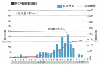 熊谷雨量観測所データ1