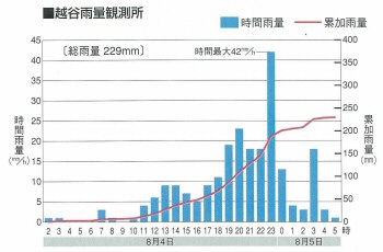 熊谷雨量観測所データ2