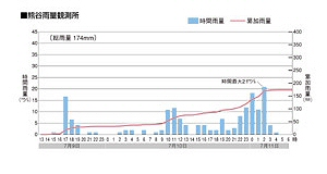 熊谷雨量観測所データ1