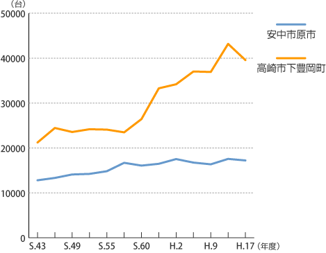 県内2ヶ所での交通量の、昭和43年から平成17年までの経年変化のグラフ