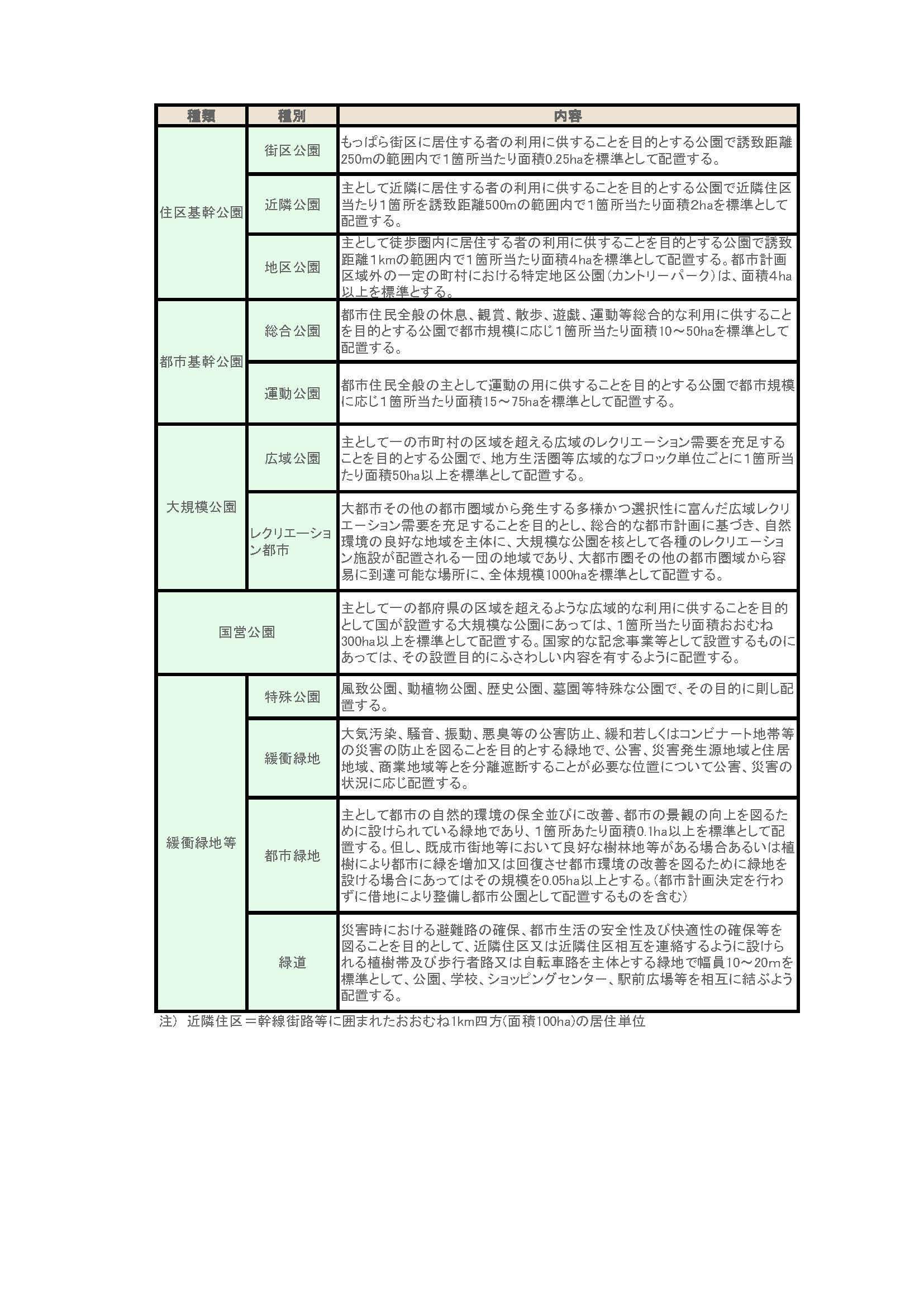 都市公園の種類