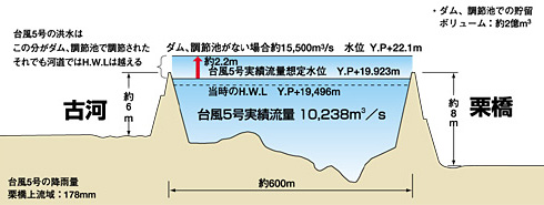 図III-24　昭和22年当時の栗橋地点河道における台風5号想定洪水状況
