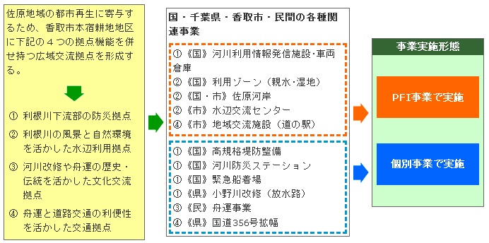 佐原広域交流拠点整備事業の説明図