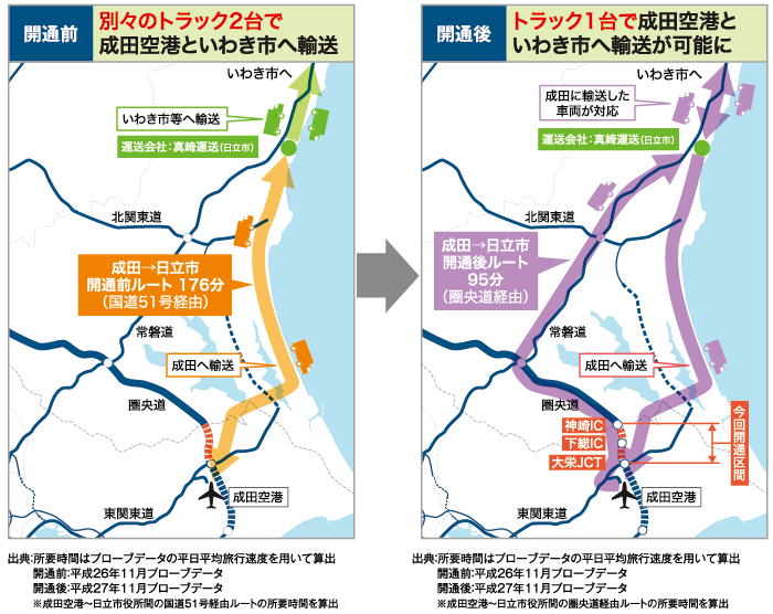 成田空港への輸送時間短縮により、トラックの稼働率が向上