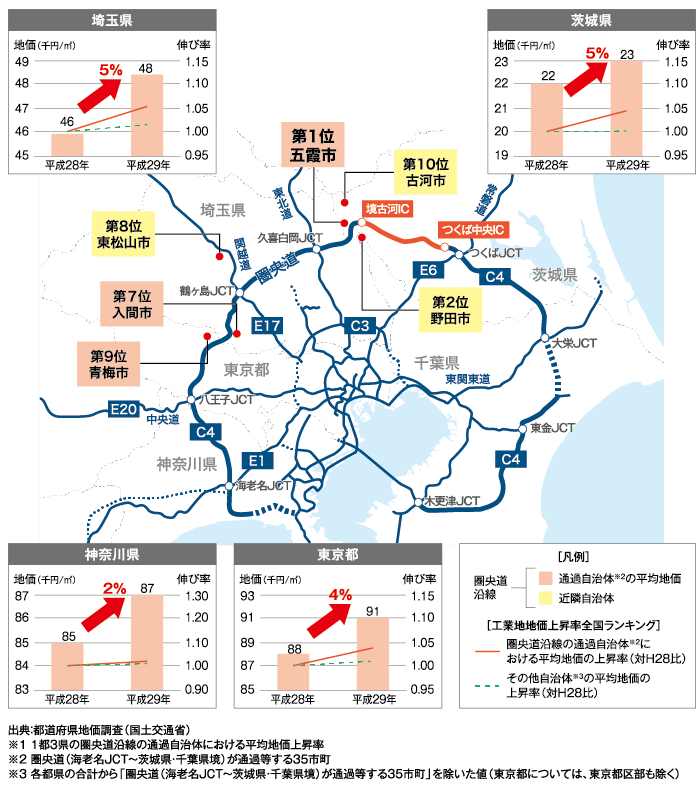 東名高速～東関東道の環状ネットワークの完成により圏央道沿線の工業地の地価が上昇