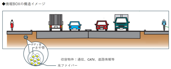 世界最高水準の高度情報通信ネットワークの形成