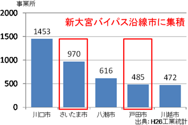 埼玉県内の事業所数（上位5市町村）