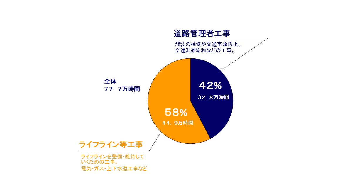 東京２３区内の国道・都道における路上工事時間の割合（平成３０年度の実績）