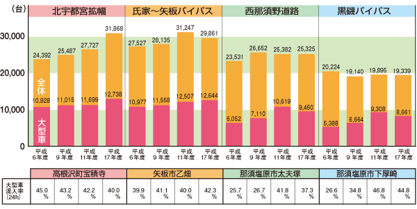 グラフ:交通量