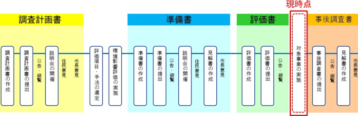 環境影響評価の手続きの流れ