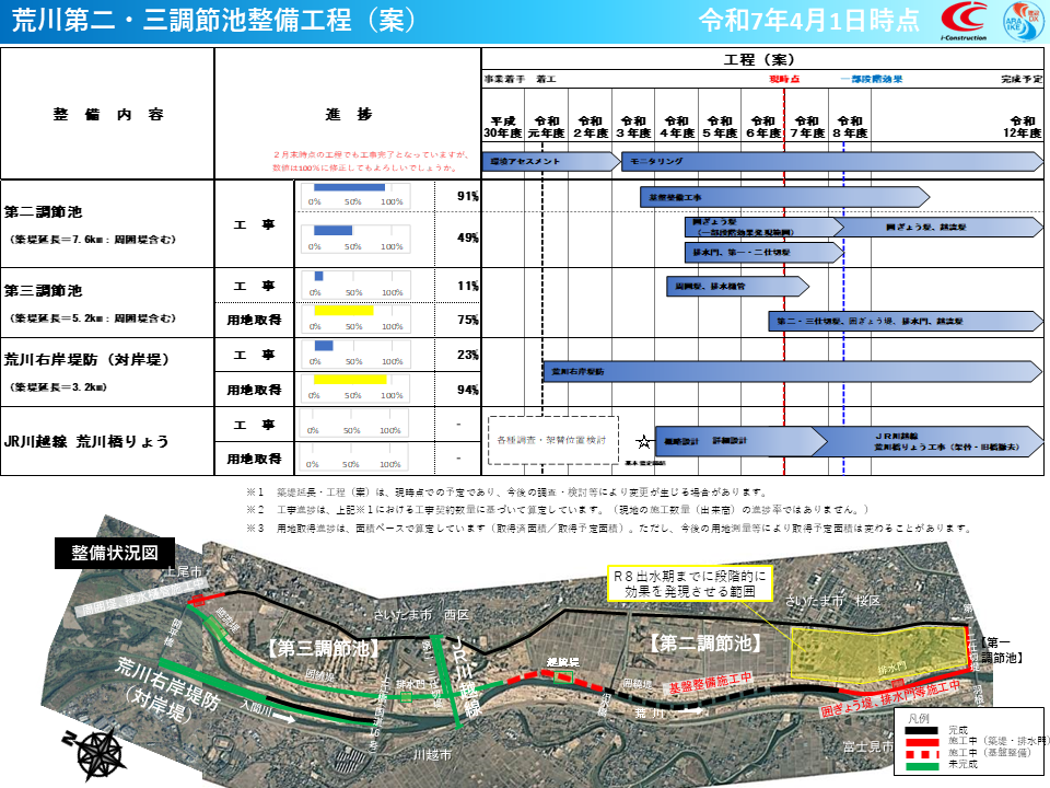 荒川第二・三調節池整備工程（案）