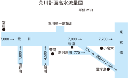 荒川計画高水流量図