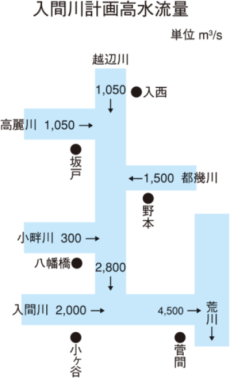 入間川計画高水流量図