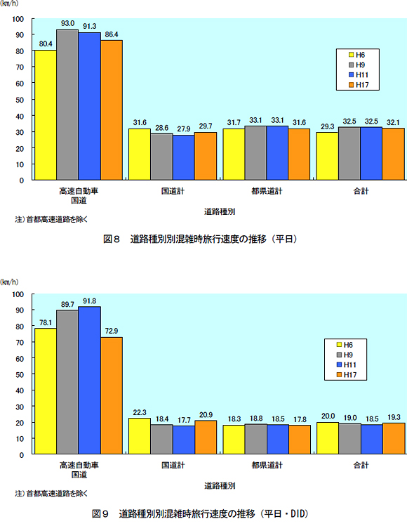 図8 道路種別別混雑時旅行速度の推移(平日) 図 9 道路種別別混雑時旅行速度の推移(平日・DID)