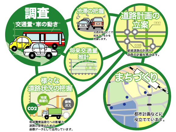 調査結果の活用