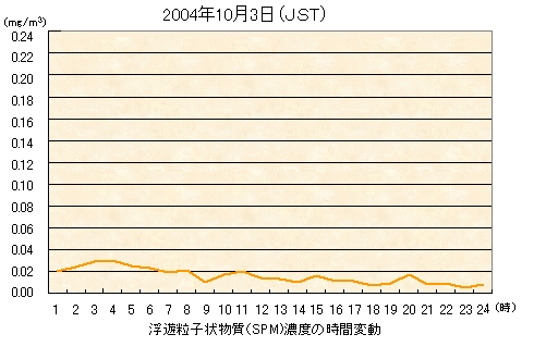 浮遊粒子状物質（SPM)の時間変動グラフ