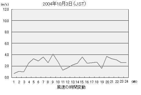 風速の時間変動グラフ