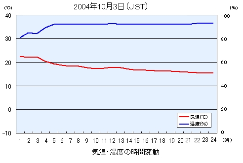 気温・湿度の時間変動グラフ