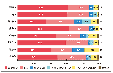 問 千葉県北西部における国道16号を中心とした渋滞問題を解決することはあなたにとってどの程度重要だと思いますか? 結果グラフ
