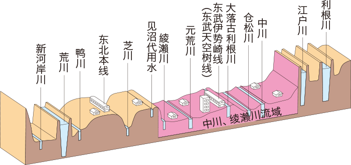 中川、绫濑川流域