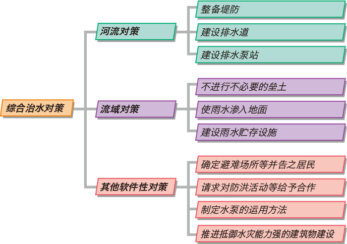 中川、绫濑川综合治水对策