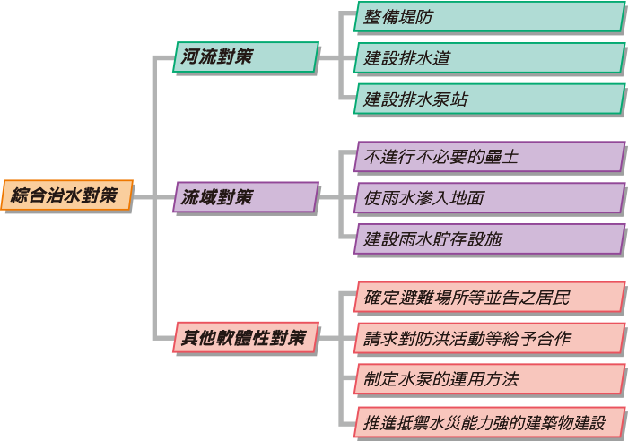 中川、綾瀨川綜合治水對策