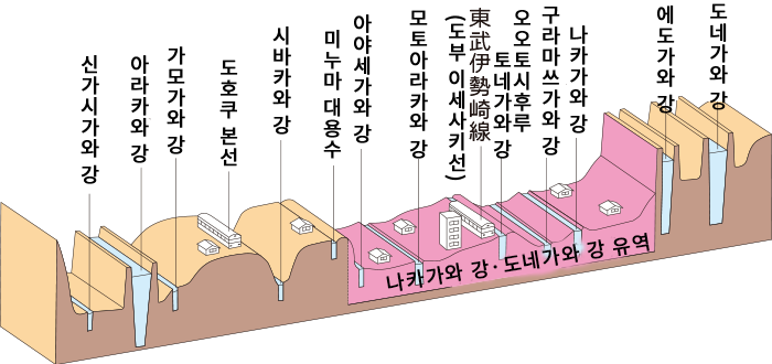 나카가와 강·도네가와 강 유역