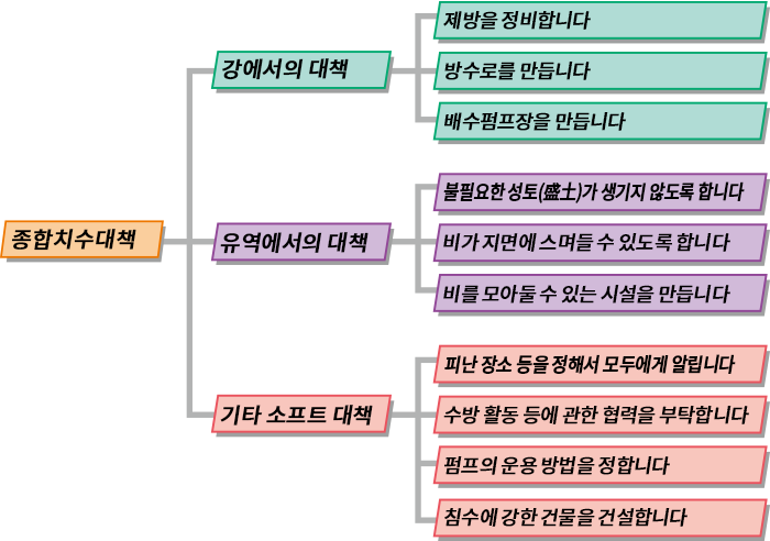中川・綾瀬川総合治水対策