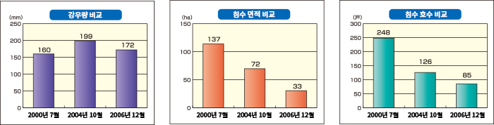 비교