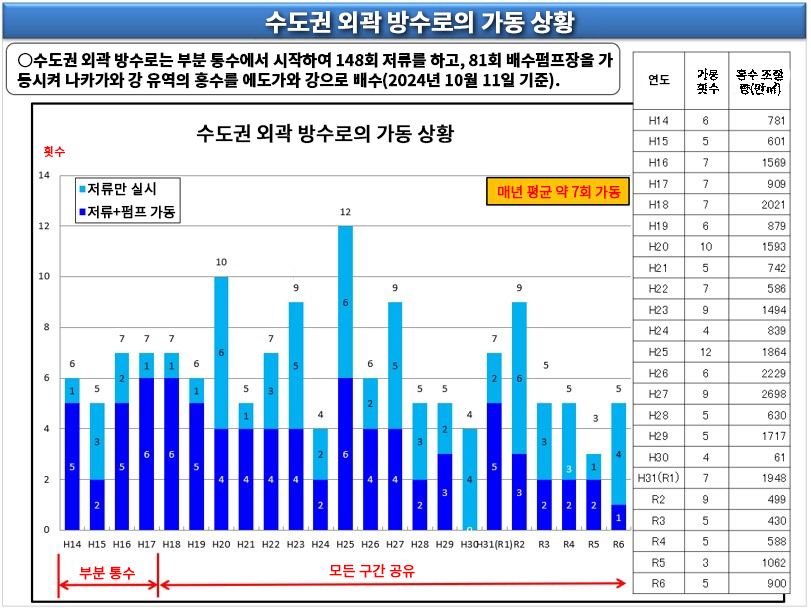 홍수 조절 실적 H14년도~R6년도