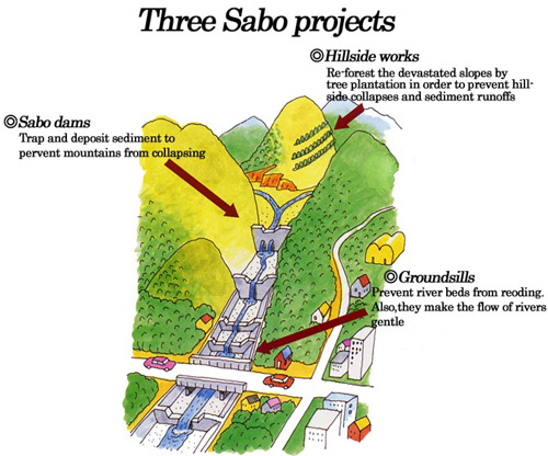 Three Sabo projects