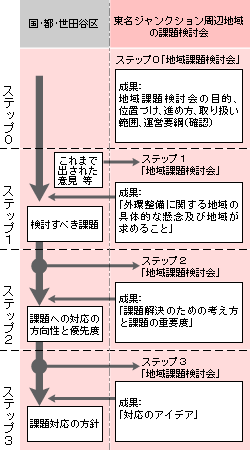 話し合いの進め方
