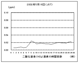 二酸化窒素濃度の時間変動