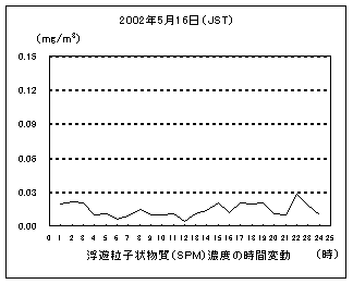 浮遊粒子状物質濃度の時間変動
