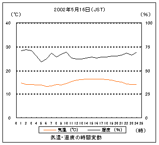 気温と湿度