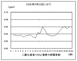 二酸化窒素濃度の時間変動