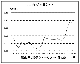浮遊粒子状物質濃度の時間変動
