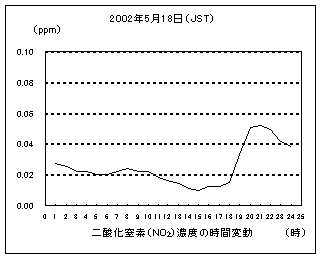 二酸化窒素濃度の時間変動