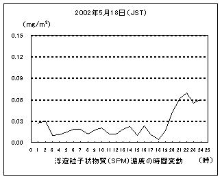 浮遊粒子状物質濃度の時間変動
