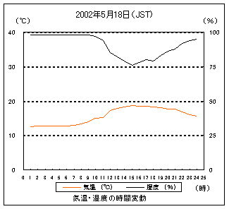 気温と湿度