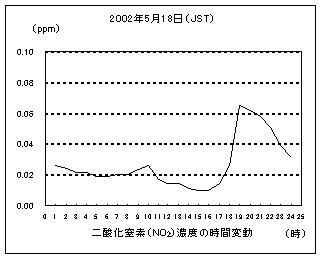 二酸化窒素濃度の時間変動